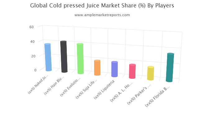 Cold pressed Juice Market