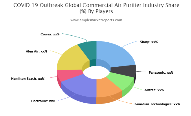 Commercial Air Purifier Market