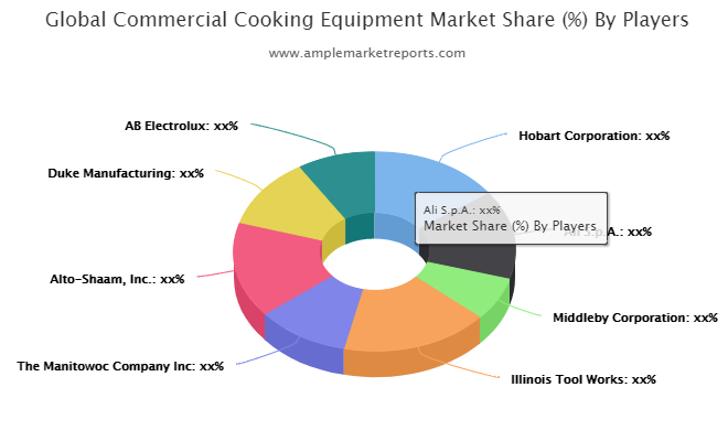 Commercial Cooking Equipment market