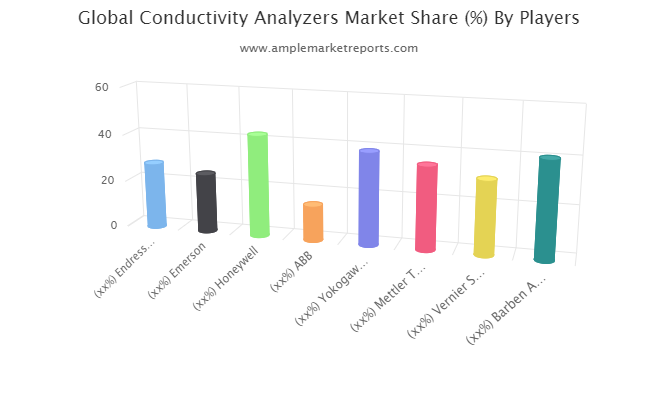 Conductivity Analyzers Market