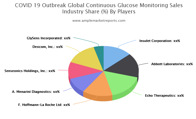 Continuous Glucose Monitoring Sales market