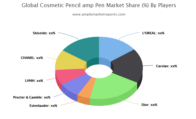 Cosmetic Pencil & Pen market