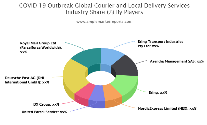 Courier and Local Delivery Services market