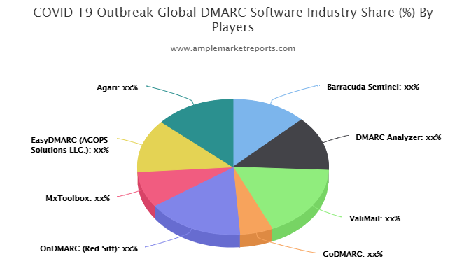 DMARC Software Market