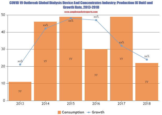 Dialysis Device and Concentrates market