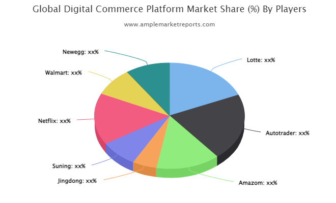 Digital Commerce Platform Market