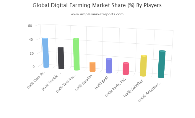 Digital Farming Market