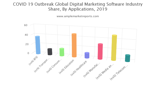 Digital Marketing Software market