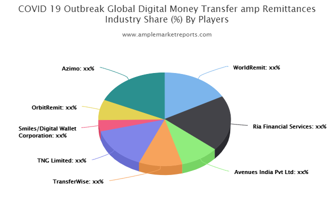 Digital Money Transfer Remittances Market To Witness Huge Growth By 2025 Worldremit Ria Financial Avenues India Transferwise Tng Smiles Digital Wallet Business