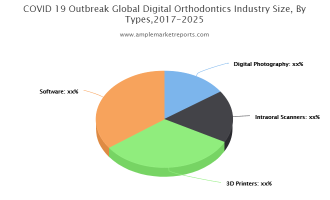 Digital Orthodontics Market
