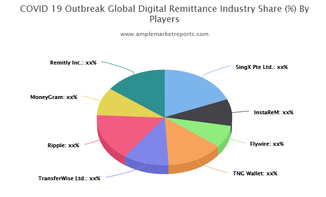 Digital Remittance Market