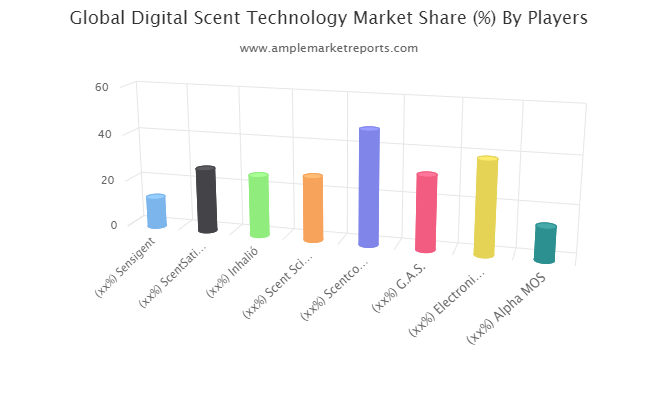Digital Scent Technology market