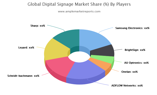 Digital Signage market