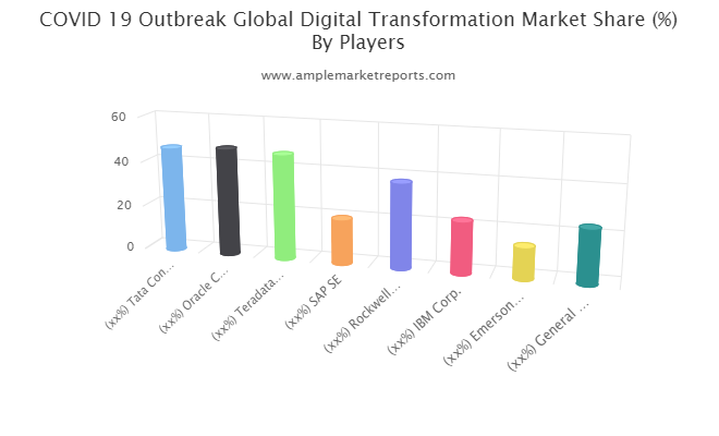 Digital Transformation market