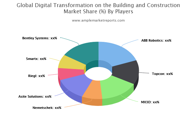 Digital Transformation on the Building and Construction Market