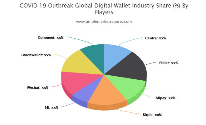 Digital Wallet market