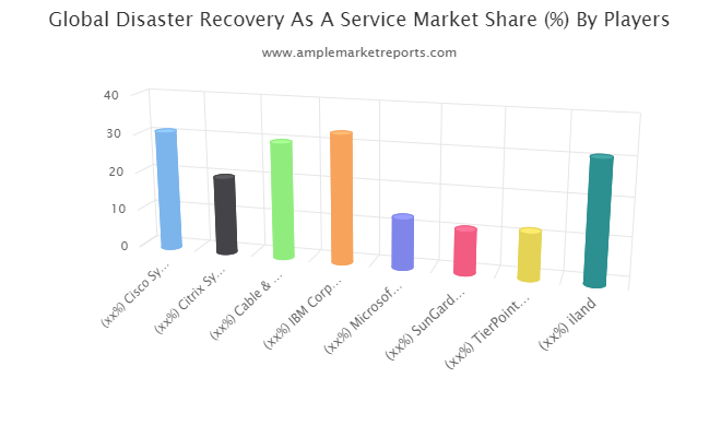 Disaster Recovery As A Service market