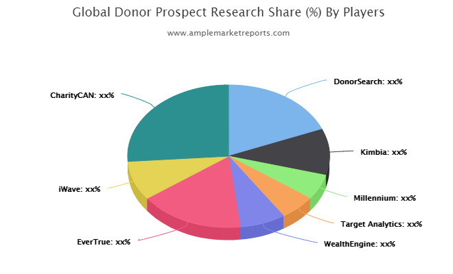 Donor Prospect Market