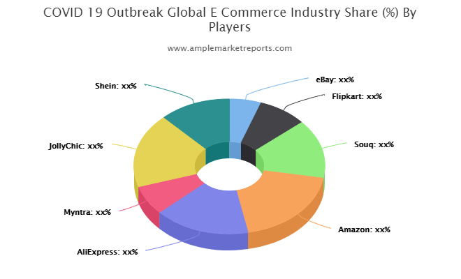 E-Commerce market