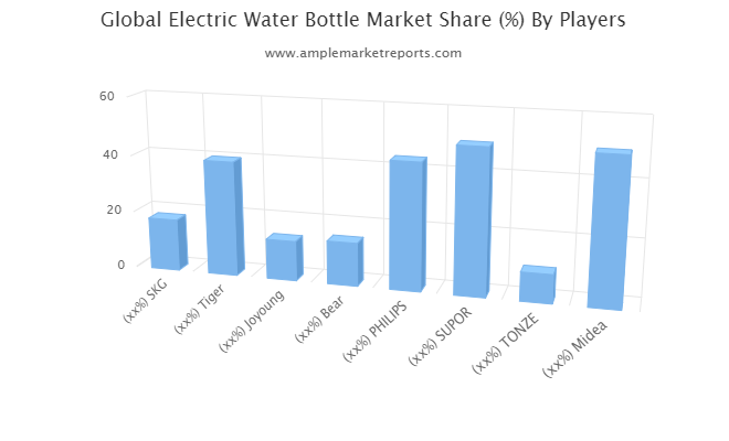 Electric Water Bottle Market