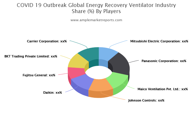 Energy Recovery Ventilator Market