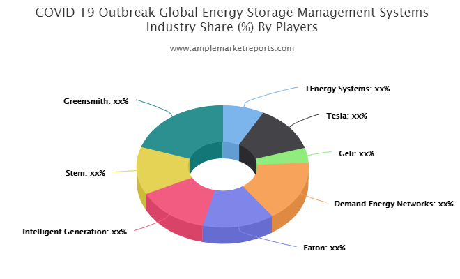Energy Storage Management Systems market