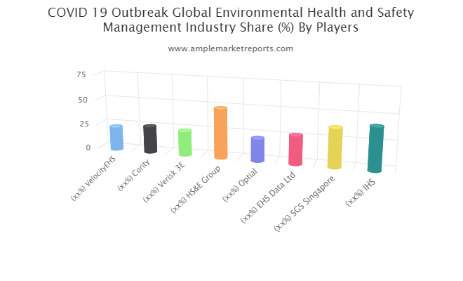 Environmental Health and Safety Management market