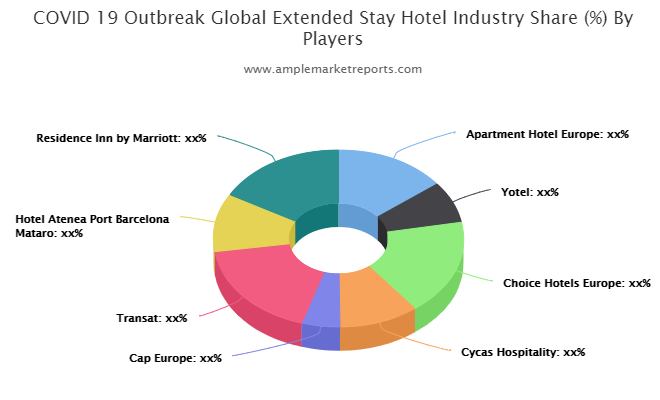 Extended Stay Hotel market
