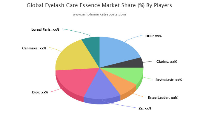 Eyelash Care Essence Market