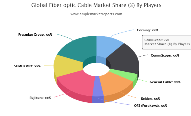 Fiber optic Cable market