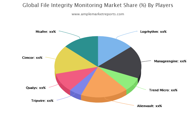File Integrity Monitoring market