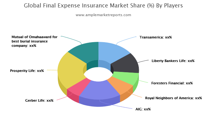 Final Expense Insurance Market