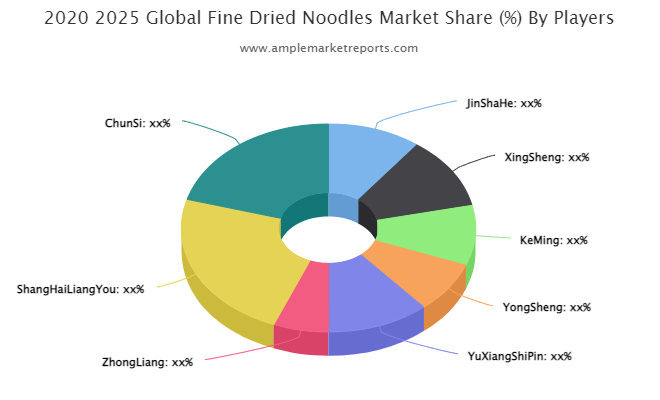 Fine Dried Noodles Market
