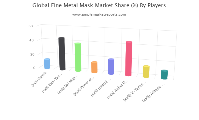 Fine Metal Mask Market