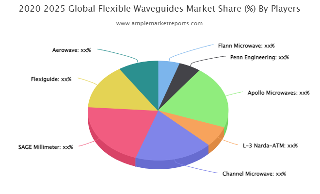 Flexible Waveguides market