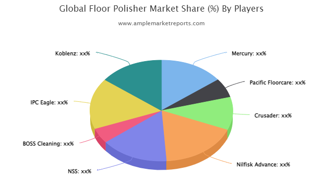 Floor Polisher Market