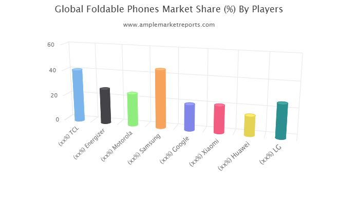 Foldable Phones market
