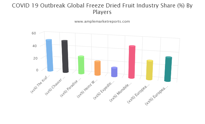 Freeze Dried Fruit Market