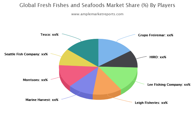 Fresh Fishes and Seafood’s market