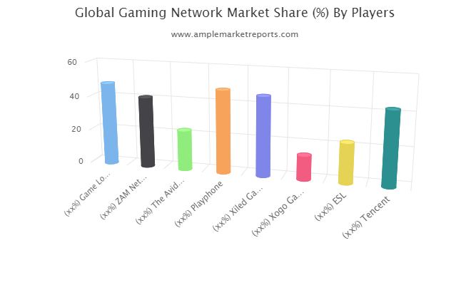 Gaming Network market