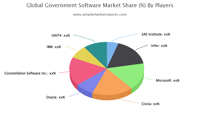 Government Software Market