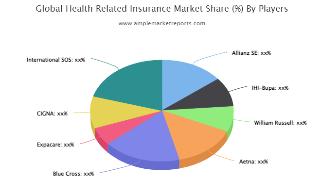 Health Related Insurance Market