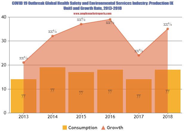 Health Safety and Environmental Services market