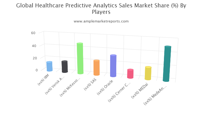 Healthcare Predictive Analytics Sales market