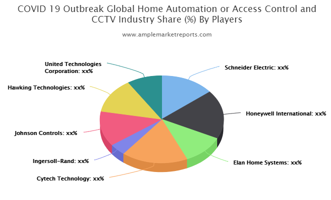Home Automation or Access Control and CCTV market