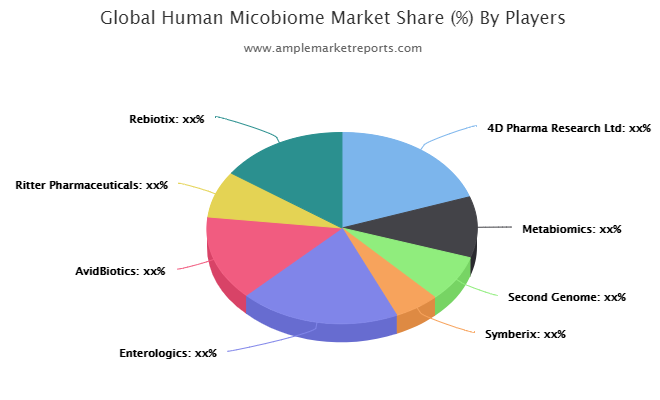 Human Micobiome market