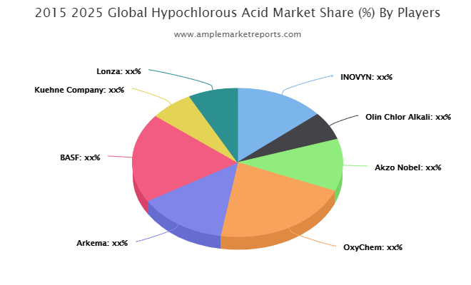 Hypochlorous Acid Market