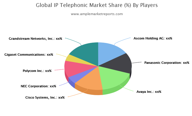IP Telephonic Market