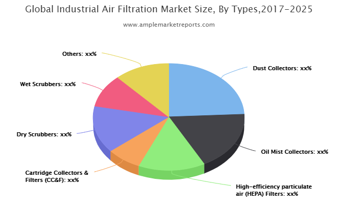 Industrial Air Filtration market