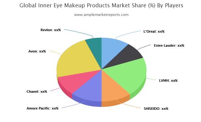 InnerEye Makeup Products market